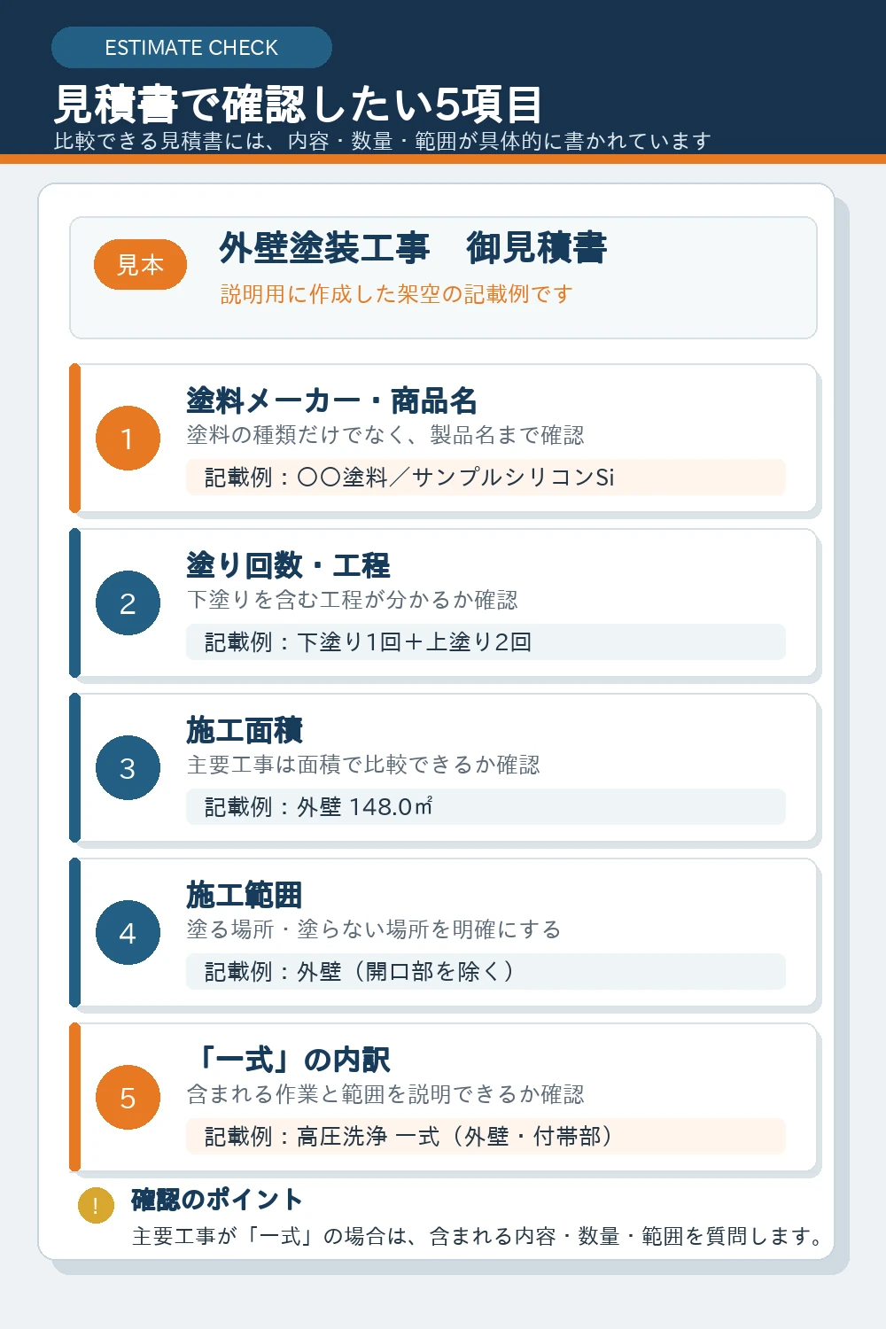 メーカー・商品名、塗り回数、施工面積、施工範囲、一式の内訳を示した外壁塗装の見積書例
