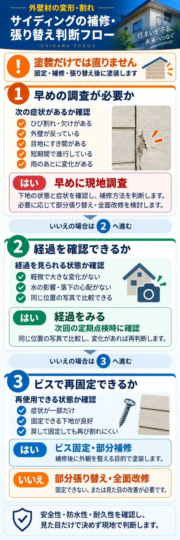 窯業系サイディングの反り・浮き・割れについて、早めの現地調査、経過観察、ビス再固定・部分補修、張り替えの判断を示す縦型フロー図