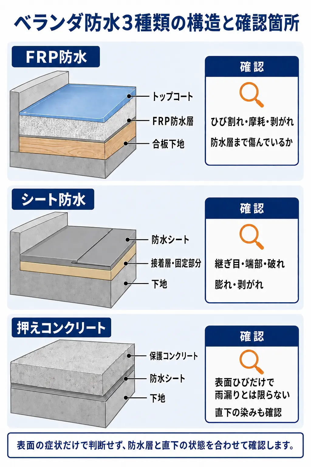 FRP防水・シート防水・押えコンクリートの構造と確認箇所の比較図
