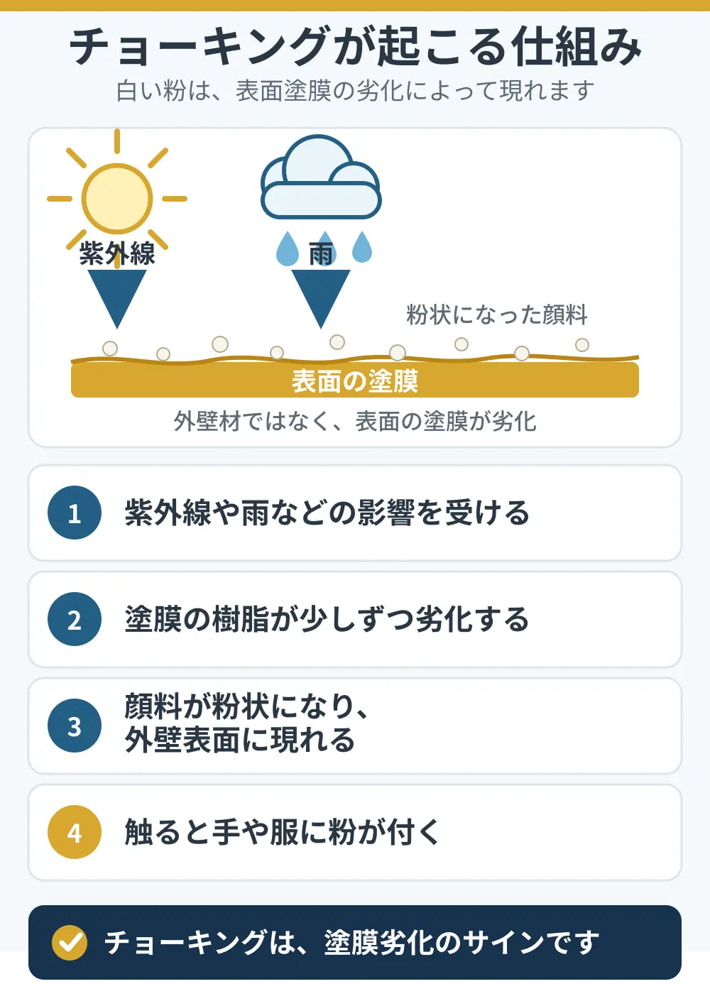 紫外線と雨で塗膜の樹脂が劣化し、顔料が粉状になるチョーキングの仕組み