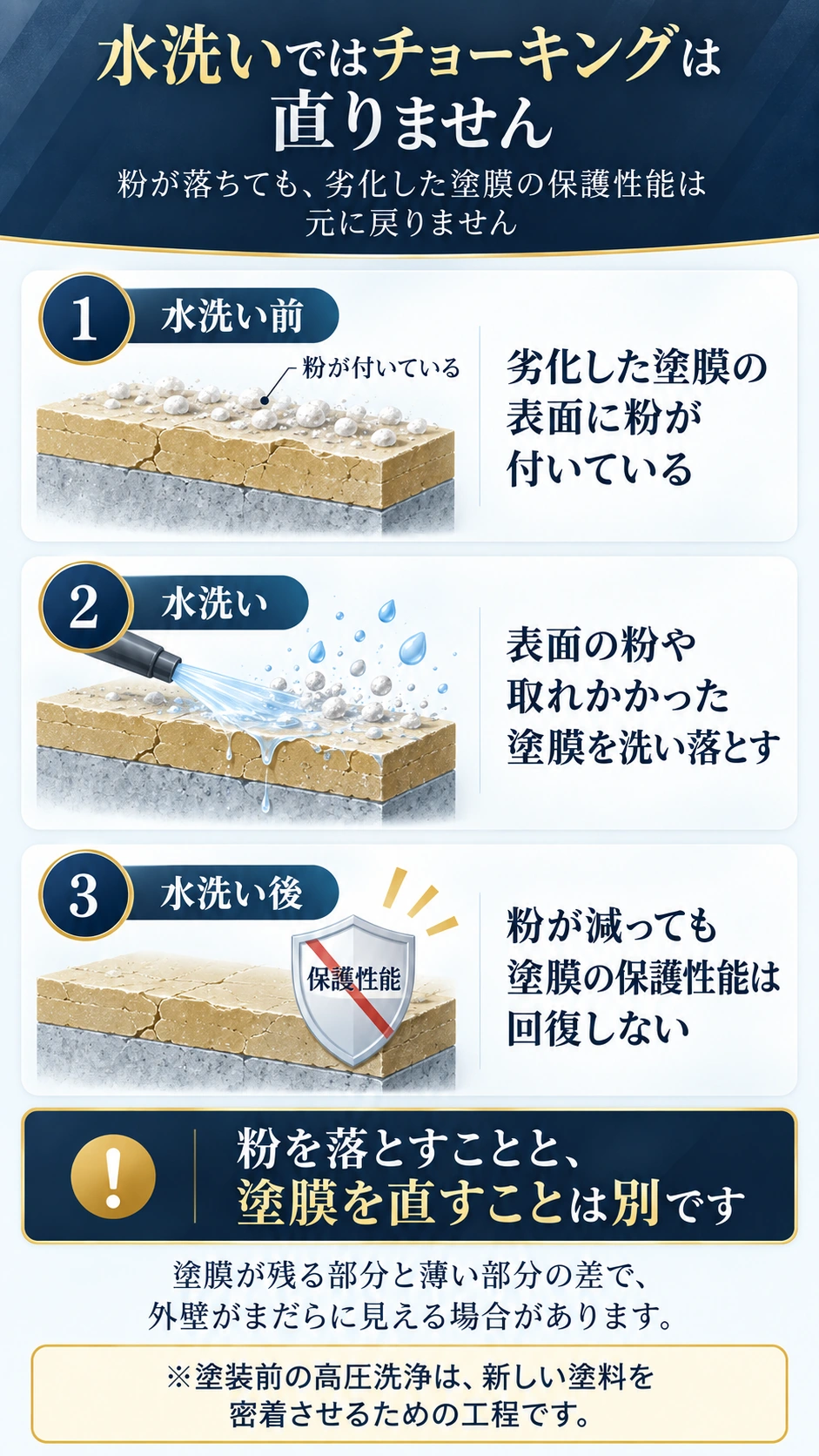 水洗いではチョーキングは直らず、表面の粉が落ちても塗膜の保護性能は回復しないことを示した図