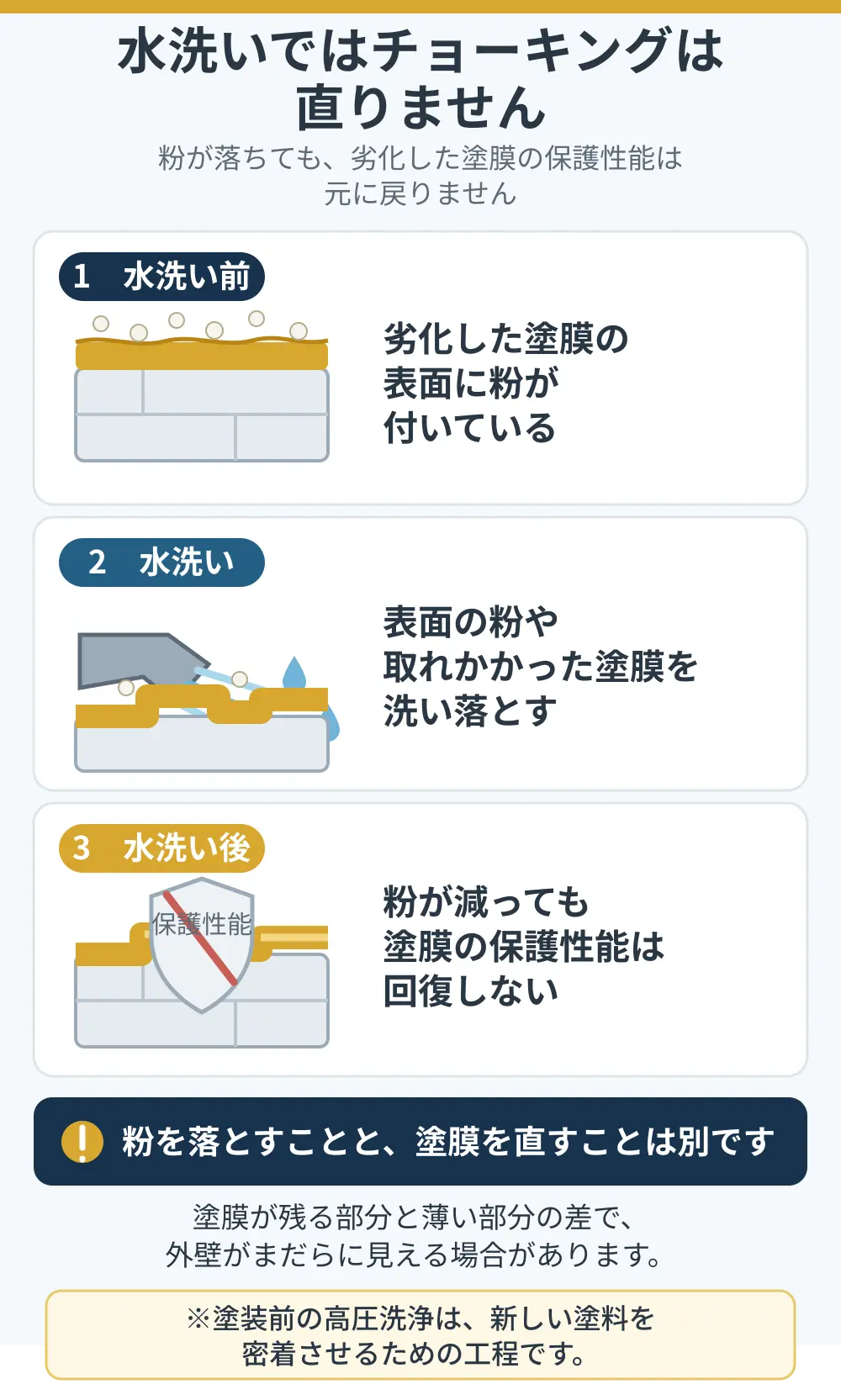 チョーキングを水洗いしても塗膜の保護性能は回復しないことを示す図