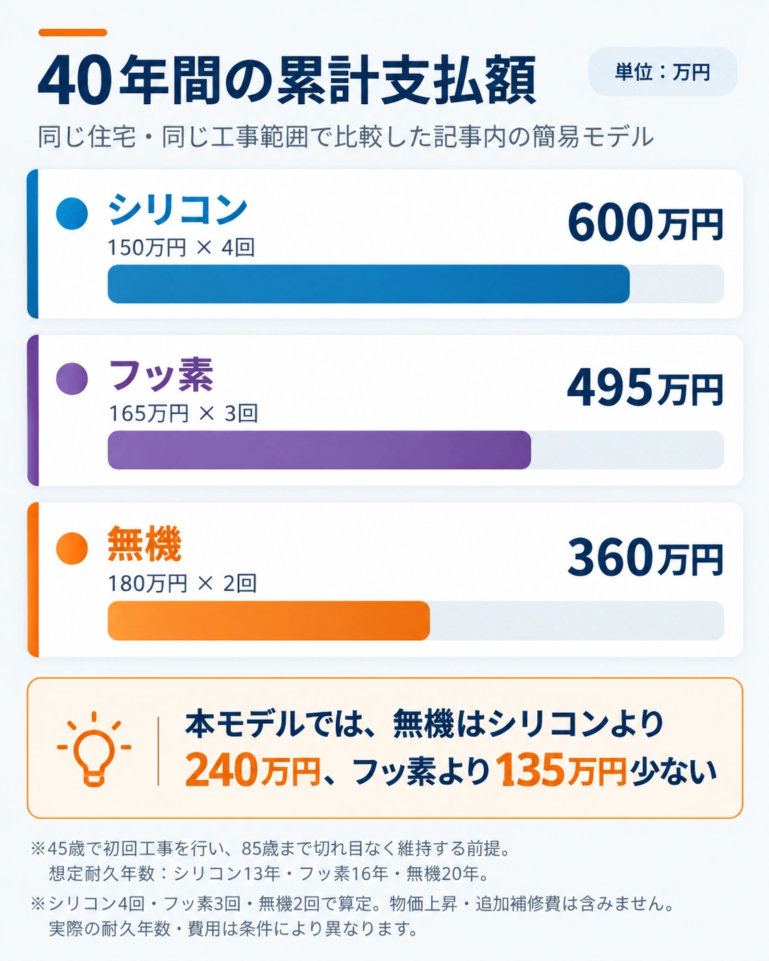 45歳から85歳までの40年間に必要な塗装回数と累計支払額をシリコン・フッ素・無機塗料で比較したグラフ