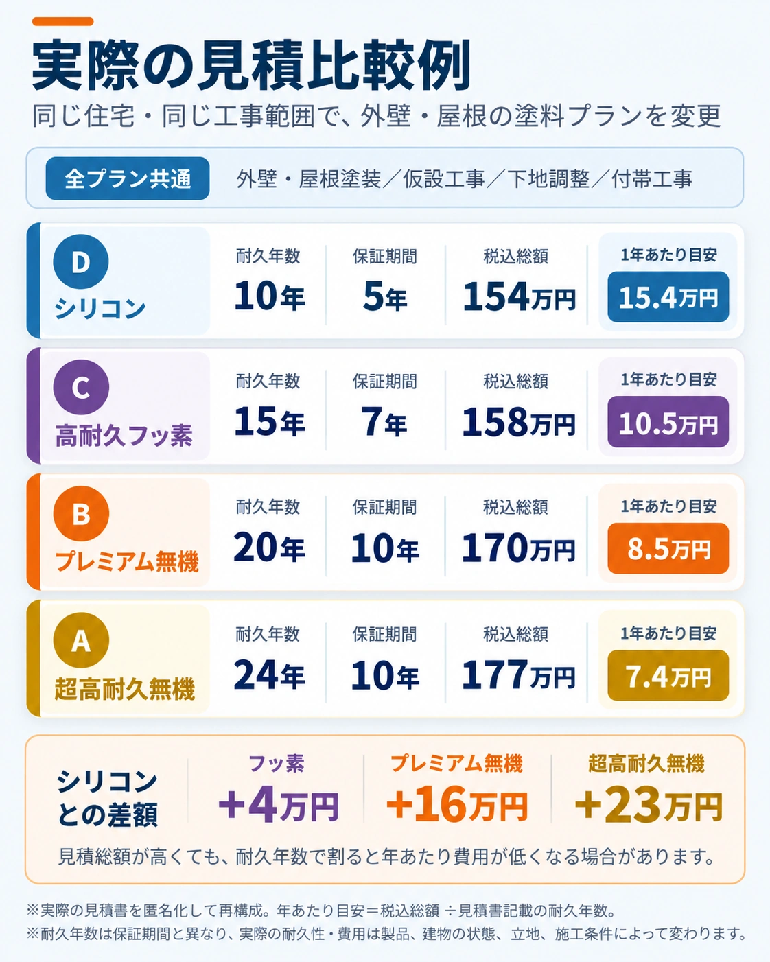 シリコン・フッ素・無機・超高耐久の4つの外壁・屋根塗装見積プラン比較