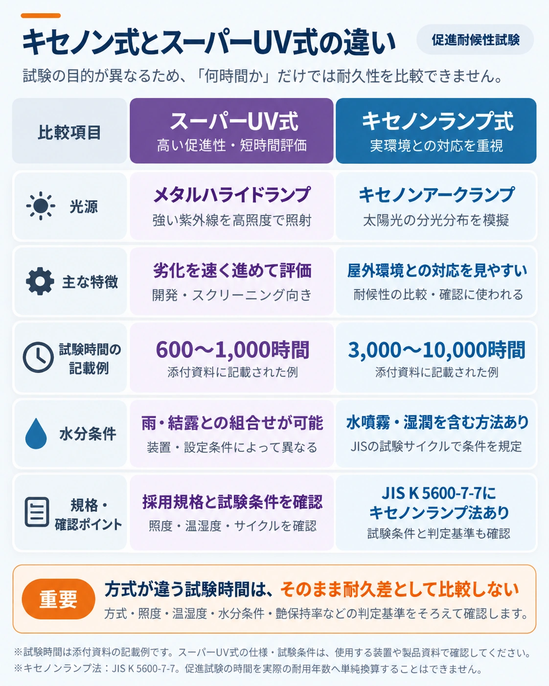 キセノンランプ式とメタルハライドランプ式の促進耐候性試験で施工会社が確認する条件の比較
