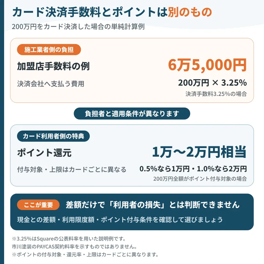 カード決済の加盟店手数料と利用者ポイントは負担者と条件が異なることを示した図