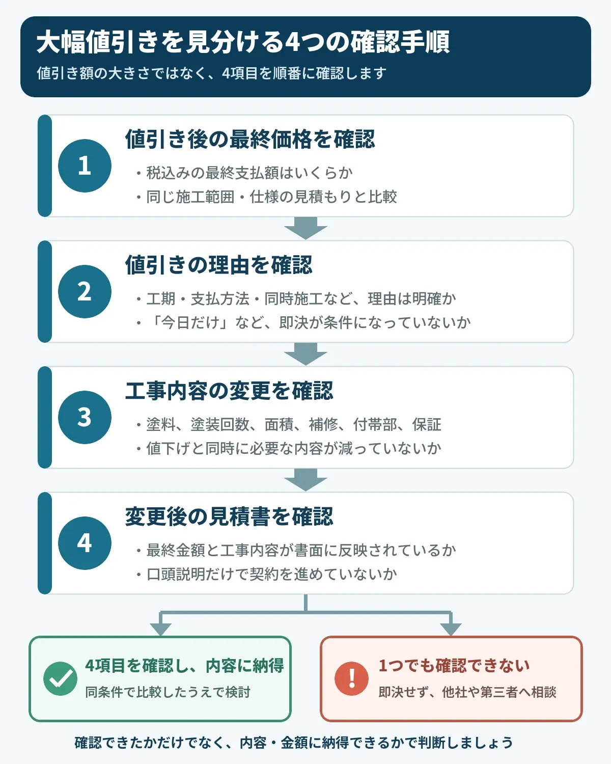 外壁塗装の大幅値引きを判断するために、最終価格・値引き理由・工事内容の変更・変更後の見積書を確認する4つの手順を示した図