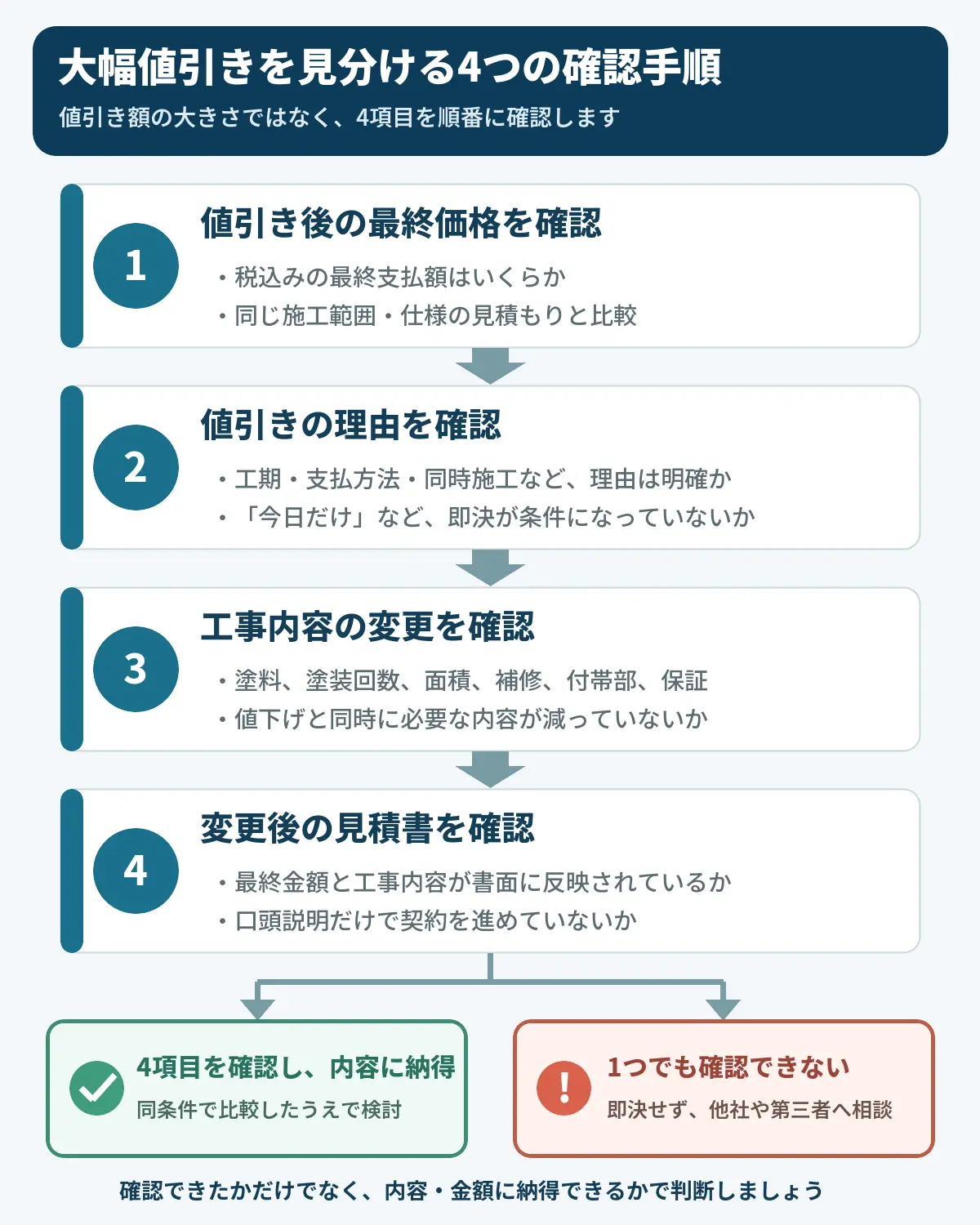 外壁塗装の大幅値引きを最終価格・値引き理由・工事内容・見積書で確認する手順