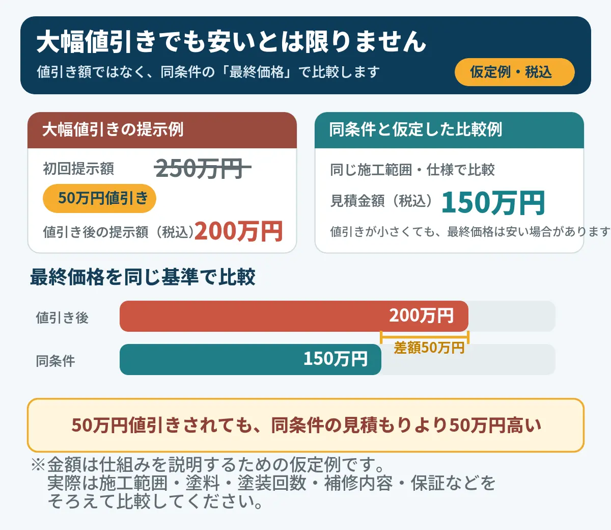 250万円から50万円値引きされた200万円の見積もりと、同条件と仮定した150万円の見積もりを比較した例