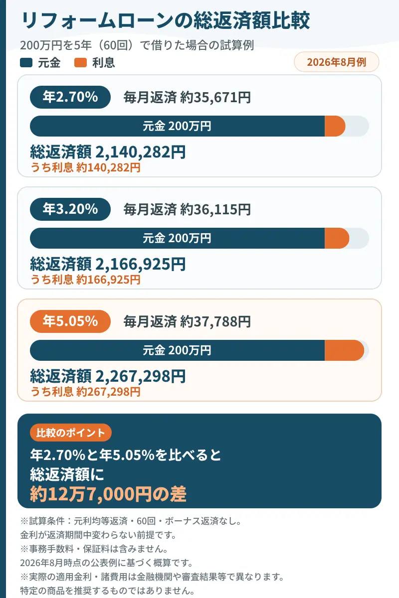 200万円を5年返済で借りた場合の年2.70%・3.20%・5.05%の総返済額と利息比較