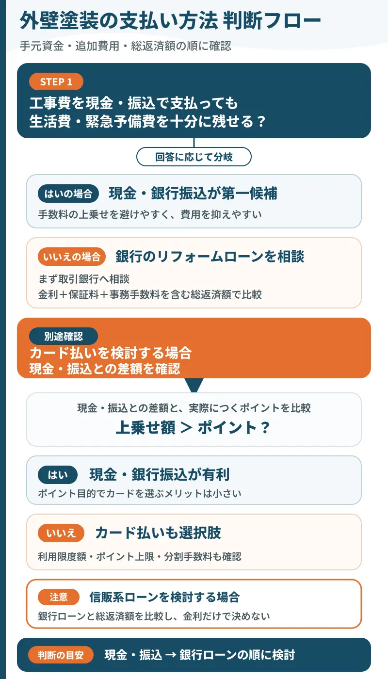 生活予備費、カード利用枠、ローンの総返済額から外壁塗装の支払い方法を選ぶ流れ