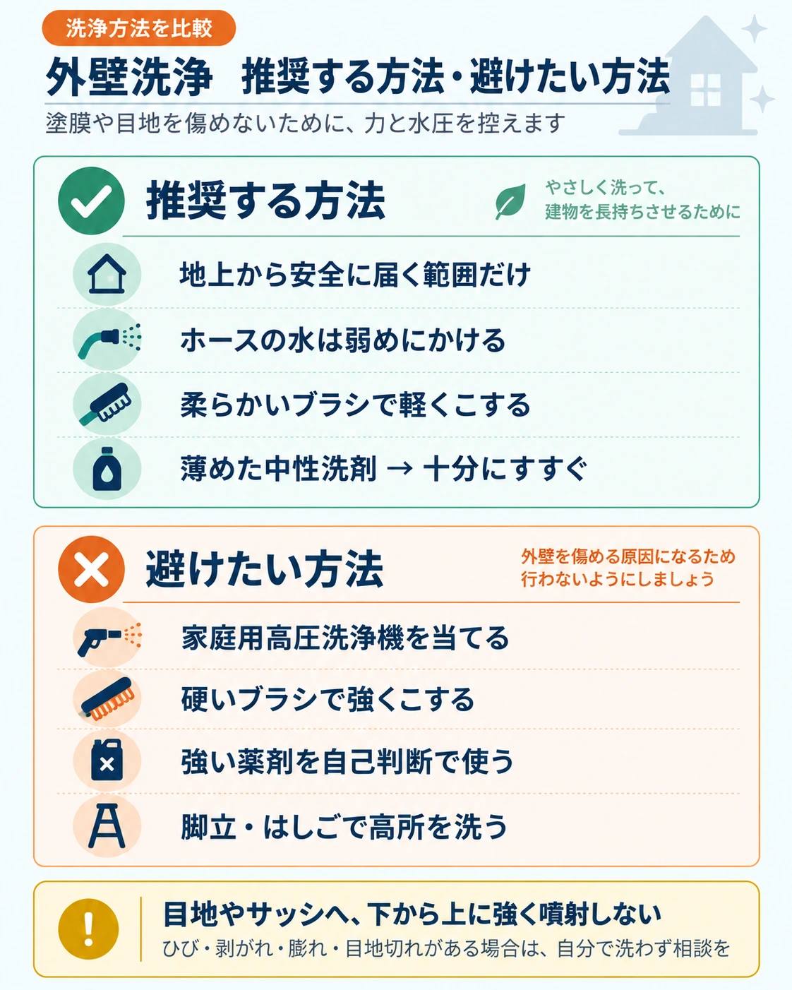 外壁洗浄の推奨方法と避けたい方法を比較した図