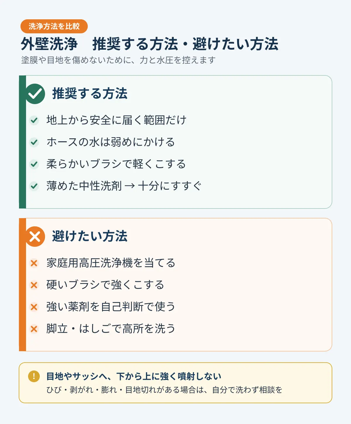 外壁洗浄で推奨する柔らかいブラシや弱い水と、避けたい高圧洗浄や硬いブラシを比較した図