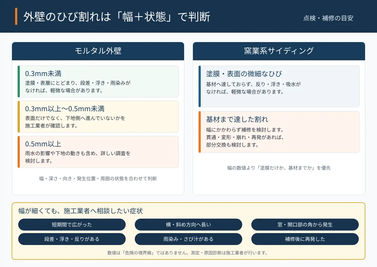 モルタル外壁と窯業系サイディングのひび割れ判断基準