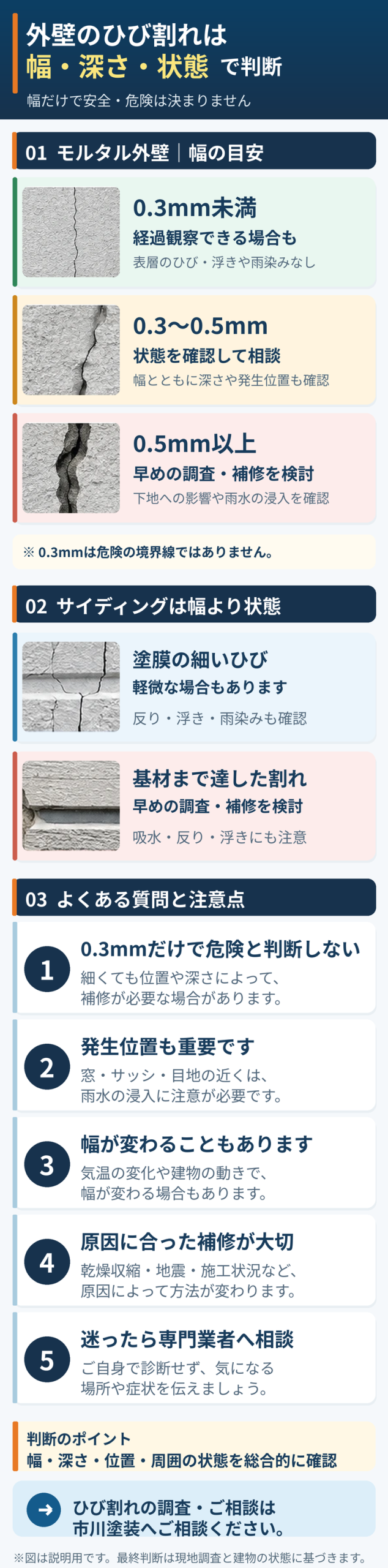 モルタル外壁のひび割れ幅0.3mm・0.5mmの目安と、サイディングの割れの状態、注意点をまとめた縦型説明図