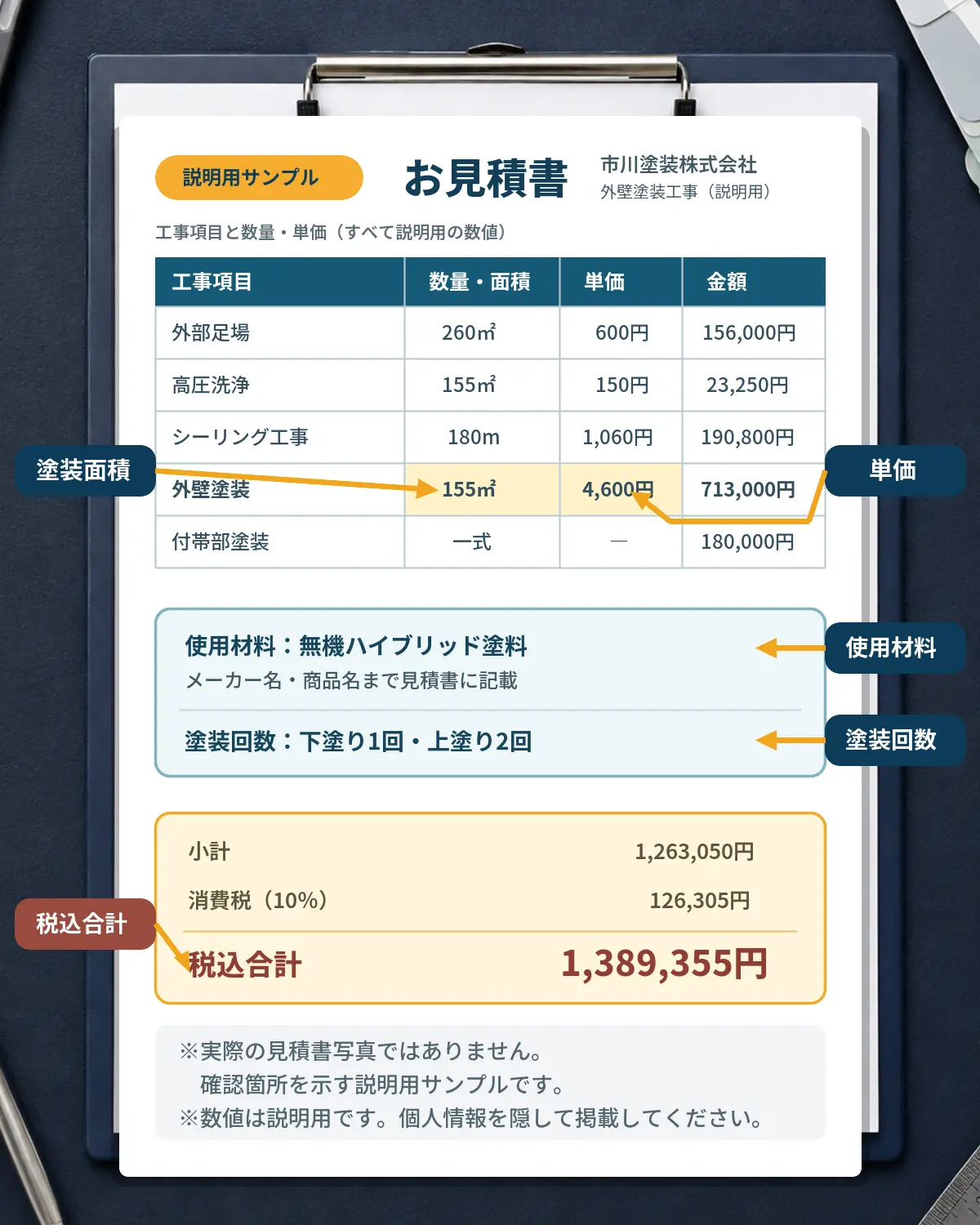 市川塗装の外壁塗装見積書を模した説明用サンプルで、塗装面積・単価・使用材料・塗装回数・税込合計の確認箇所を示した図