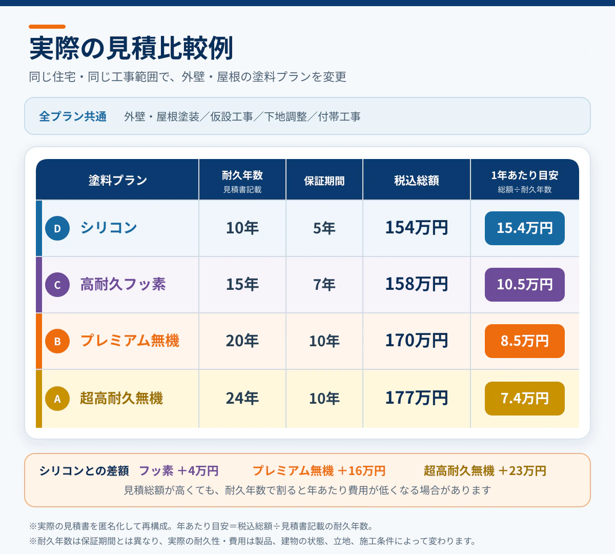 シリコン・フッ素・無機塗料による実際の外壁・屋根塗装見積比較例