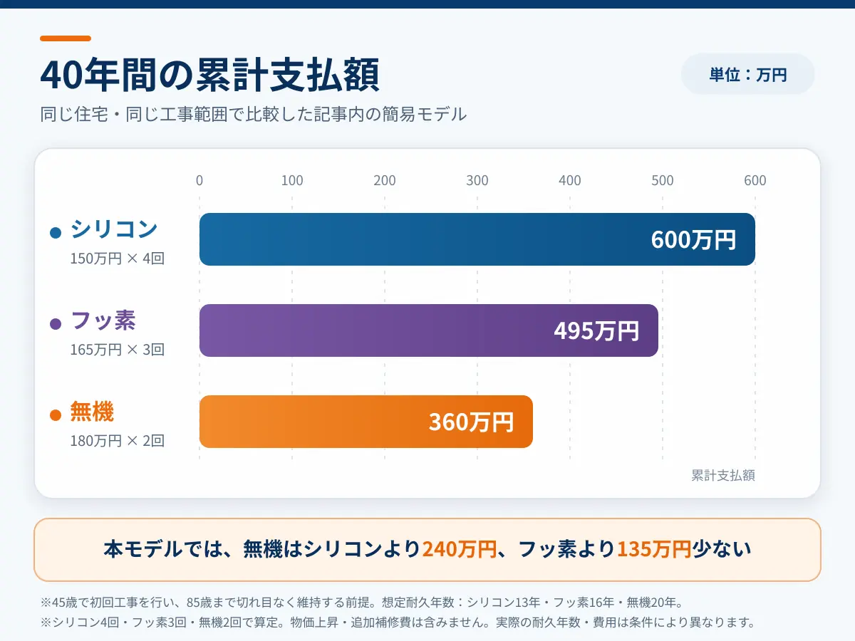45歳から85歳までの40年間に必要な塗装回数と累計支払額を、シリコン・フッ素・無機塗料で比較したグラフ