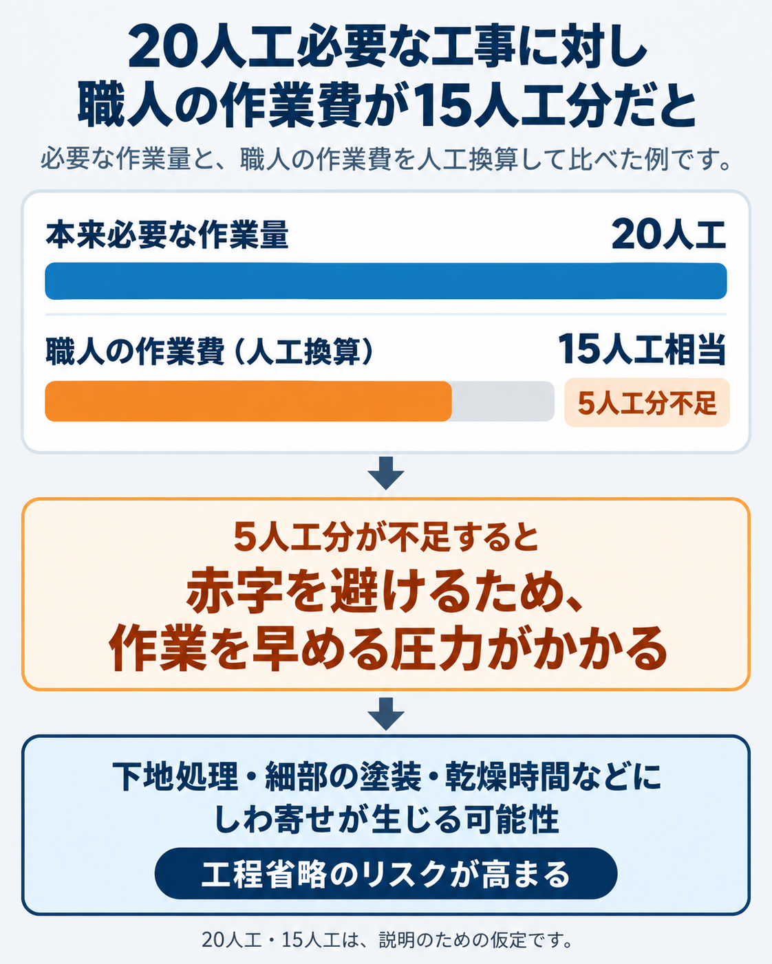 20人工必要な工事に対して職人の作業費が15人工相当の場合、5人工分の不足が生じ、工程省略や施工品質低下のリスクが高まることを示した仮定の比較図