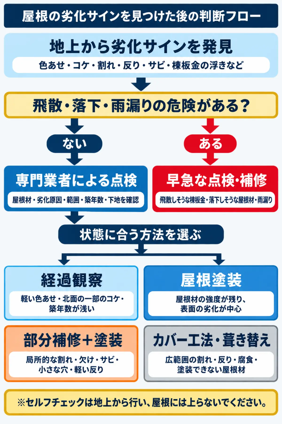 屋根の劣化症状から経過観察・屋根塗装・部分補修・カバー工法・早急な補修を選ぶ判断フロー