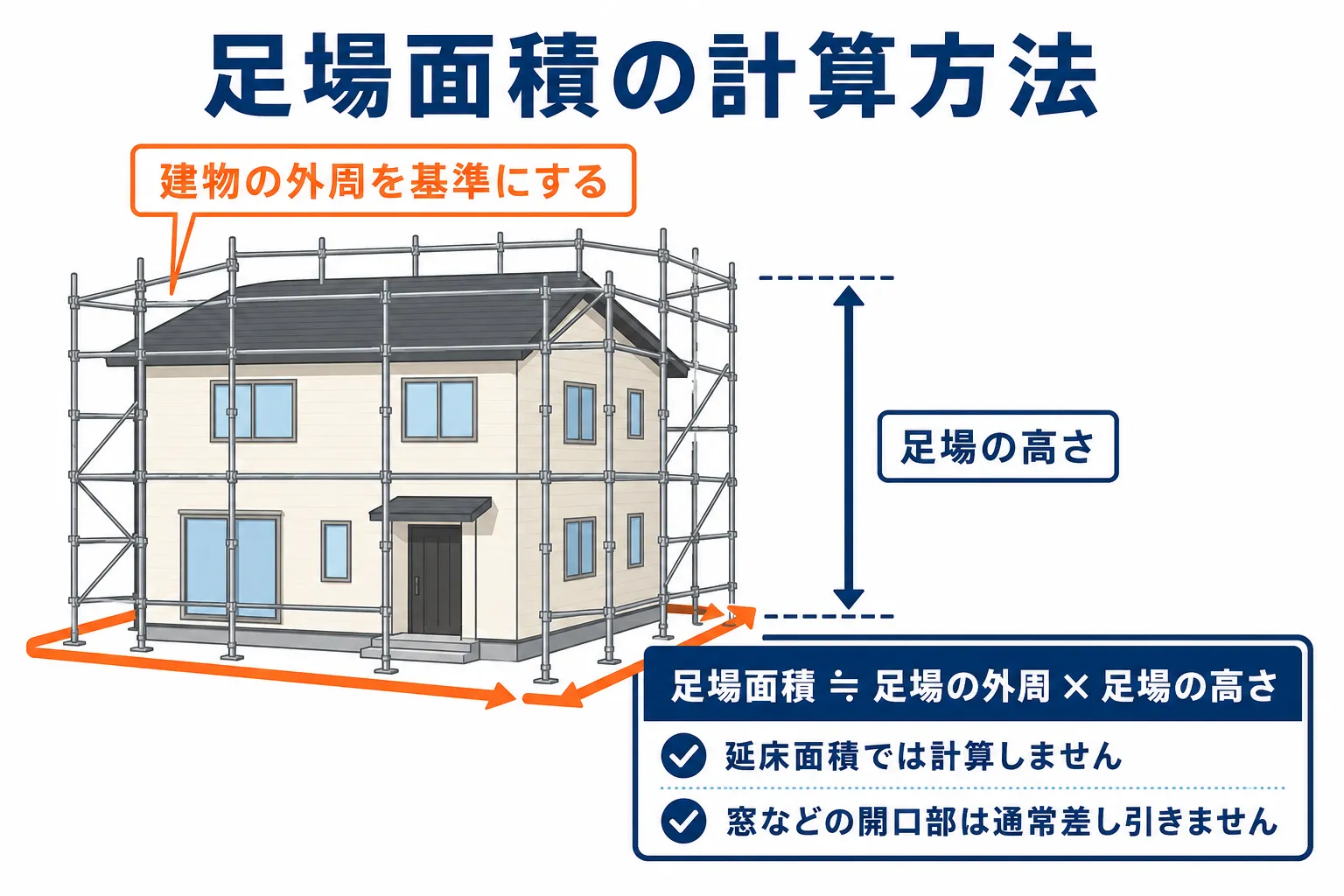 建物の外周と高さから足場面積を求める考え方を示した図