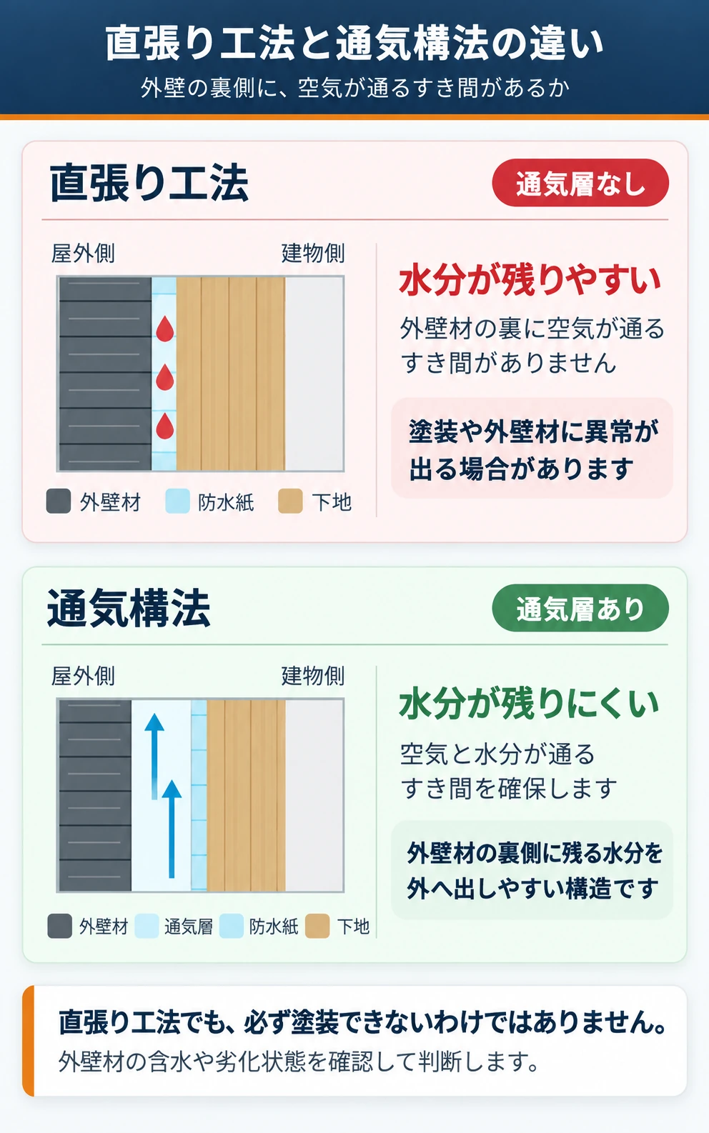 窯業系サイディングの直張り工法と通気構法について、通気層の有無と水分の残りやすさの違いを比較した図