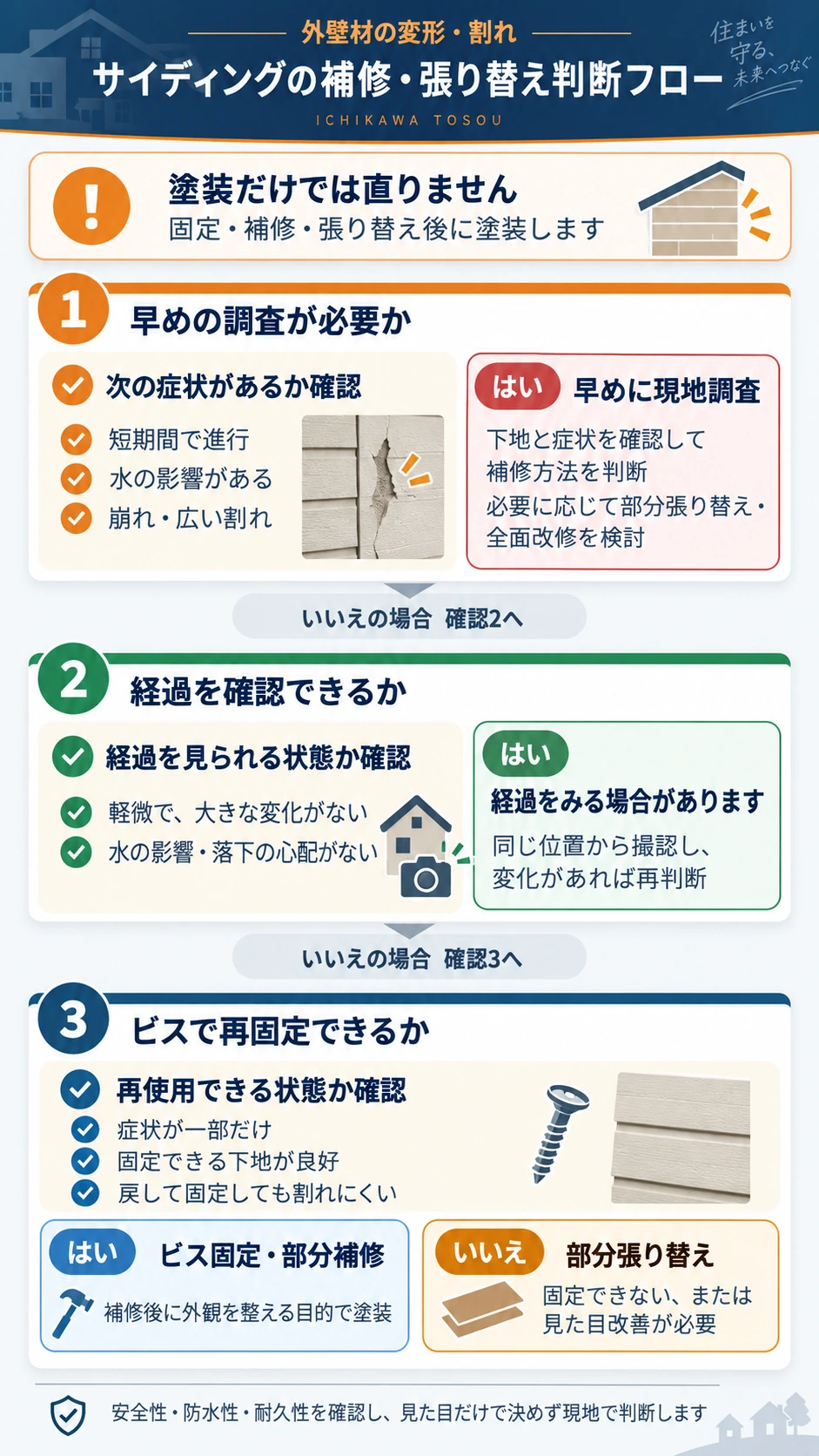 窯業系サイディングの反り・浮き・割れについて、早めの調査・経過観察・ビス固定・部分張り替えを判断する流れを示した図