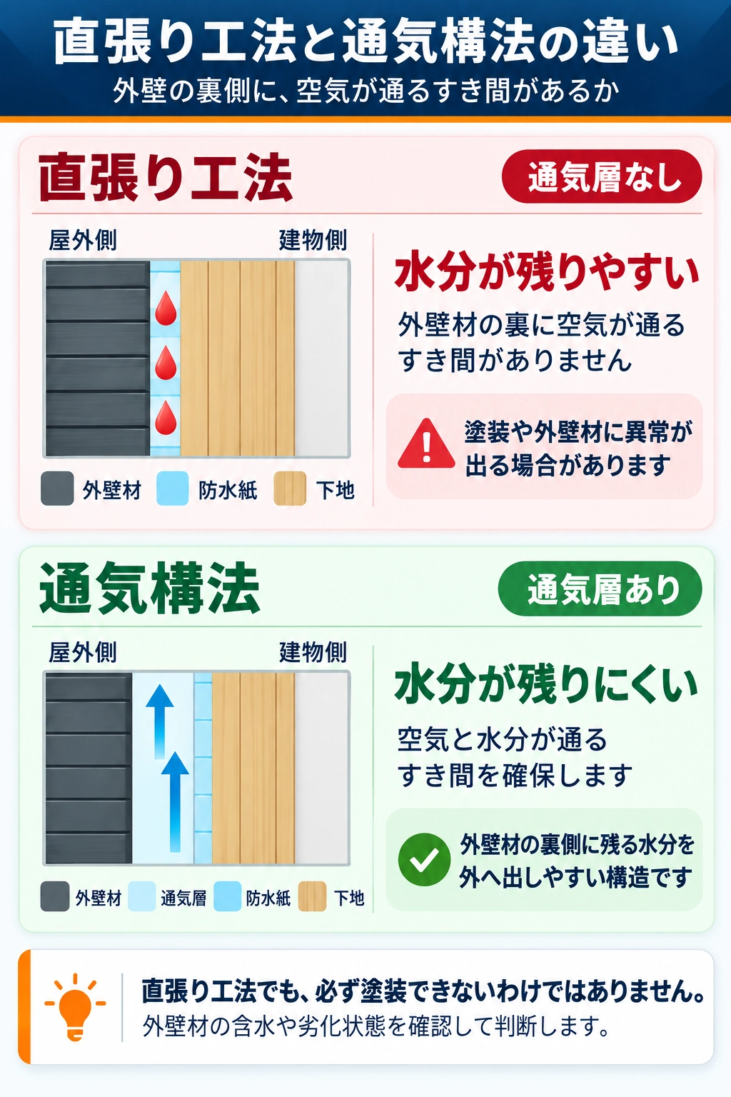 窯業系サイディングの直張り工法は通気層がなく水分が残りやすく、通気構法は外壁材の裏側に通気層があり水分を排出しやすいことを示す断面比較図
