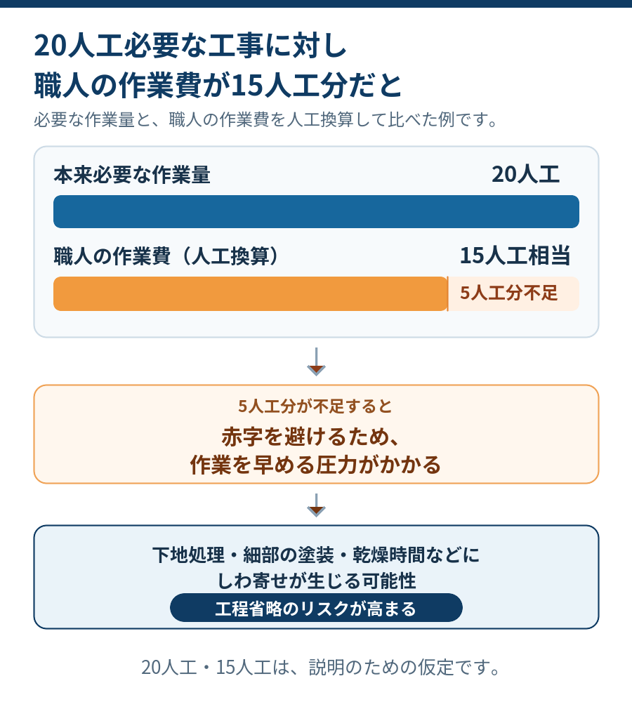20人工必要な工事で職人の作業原価が15人工相当の場合に、作業を早める圧力がかかり工程省略のリスクが高まる流れ