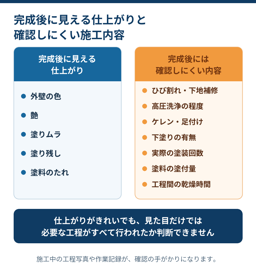 外壁塗装の完成後に見える色・艶・塗りムラなどの仕上がりと、確認しにくい下地補修・洗浄・塗装回数・塗付量・乾燥時間を比較した図