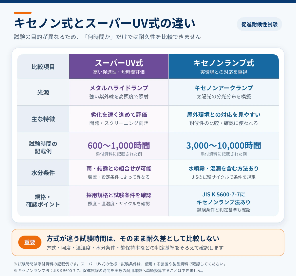 キセノンランプ式とメタルハライドランプ式の促進耐候性試験で確認すべき条件の比較