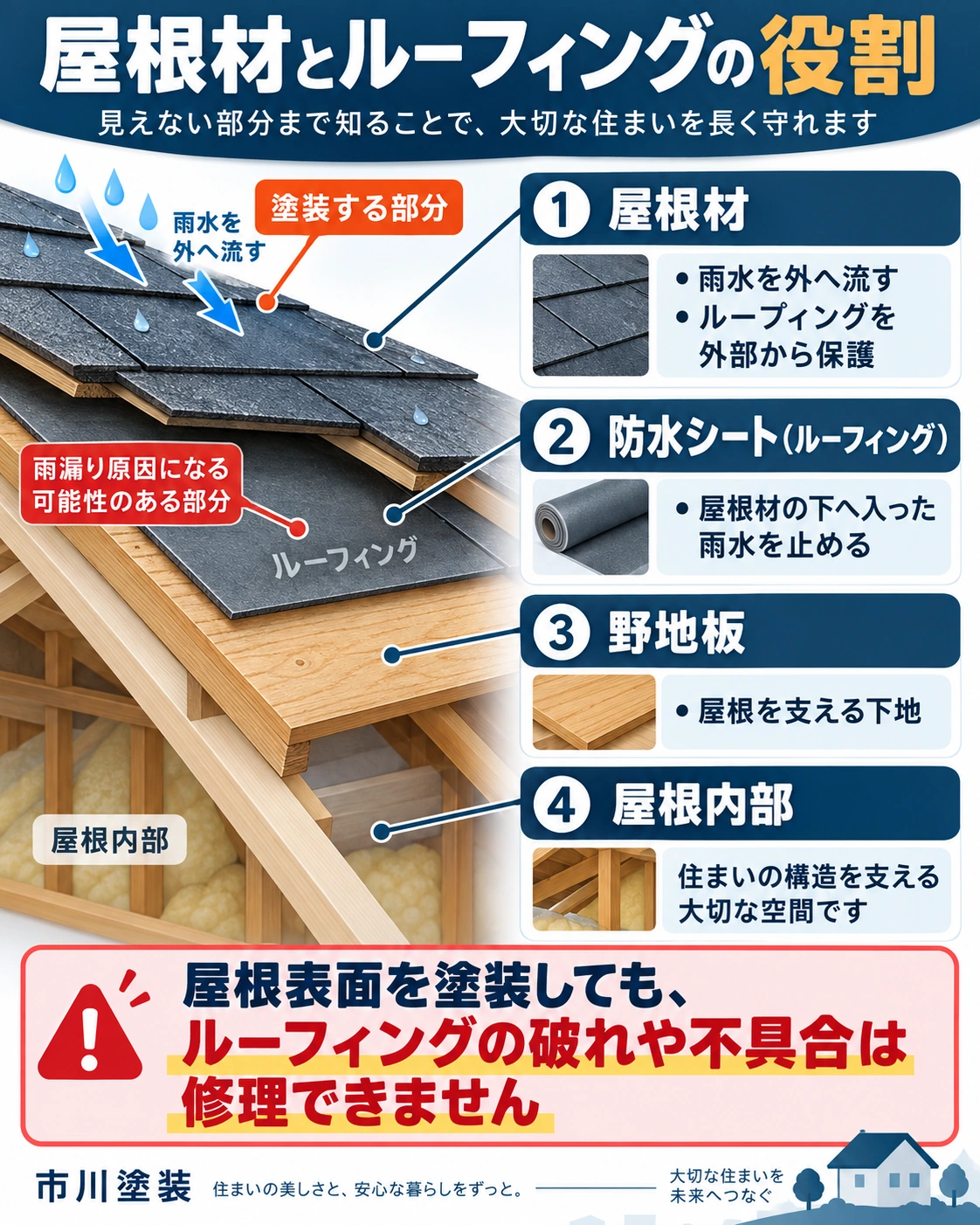 屋根材・防水シート（ルーフィング）・野地板の役割と、屋根表面を塗装してもルーフィングの不具合は修理できないことを示した図