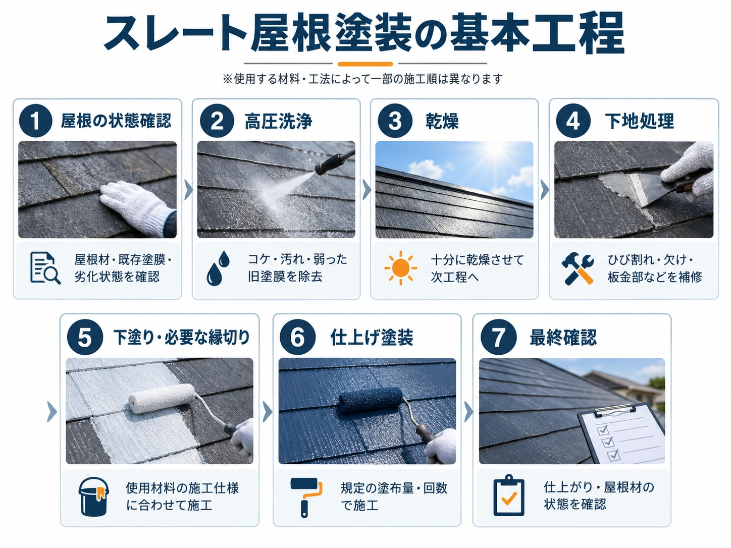 スレート屋根塗装の状態確認から最終確認までの基本工程
