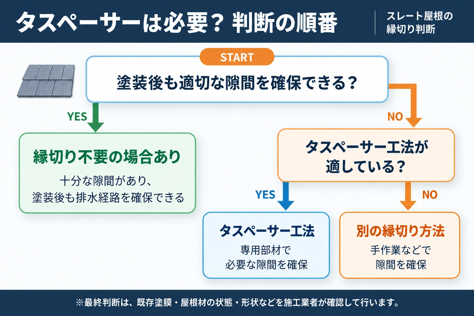 スレート屋根の縁切りとタスペーサーが必要かを判断する流れ