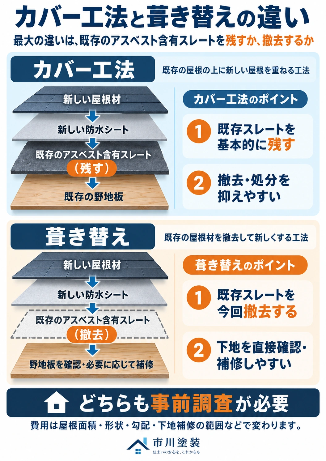 アスベスト含有スレートを残すカバー工法と撤去する葺き替えの構造比較図