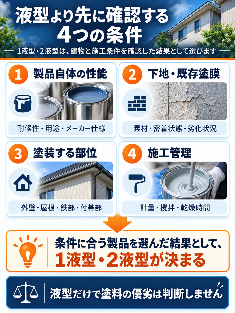 1液型・2液型を選ぶ前に、製品性能・下地や既存塗膜・塗装部位・施工管理を確認する4つの条件を示した図