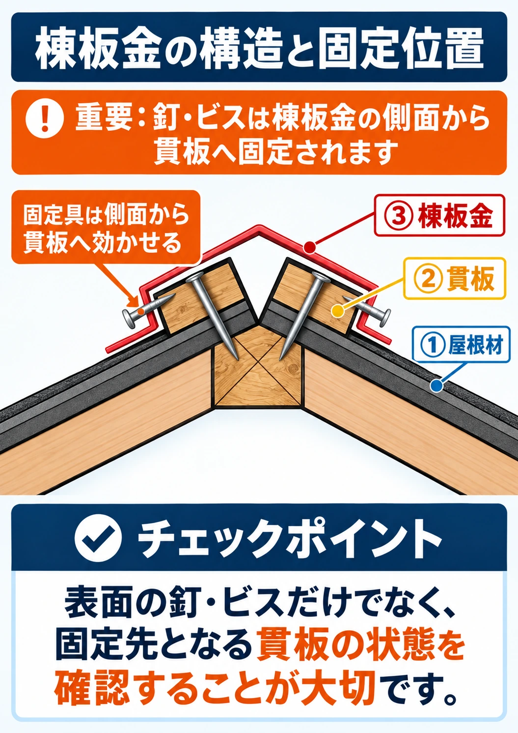 屋根材・防水シート(ルーフィング)・野地板の役割と屋根塗装ではルーフィングを修理できないことを示した図