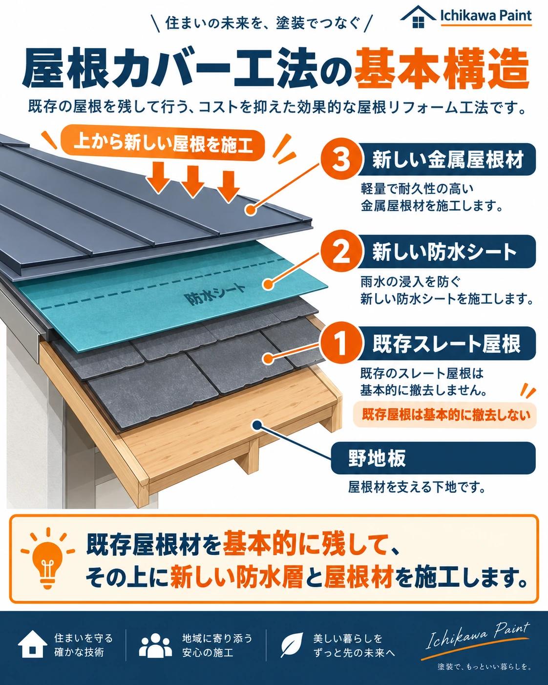 既存スレート屋根の上に防水シートと金属屋根材を重ねる屋根カバー工法の基本構造図