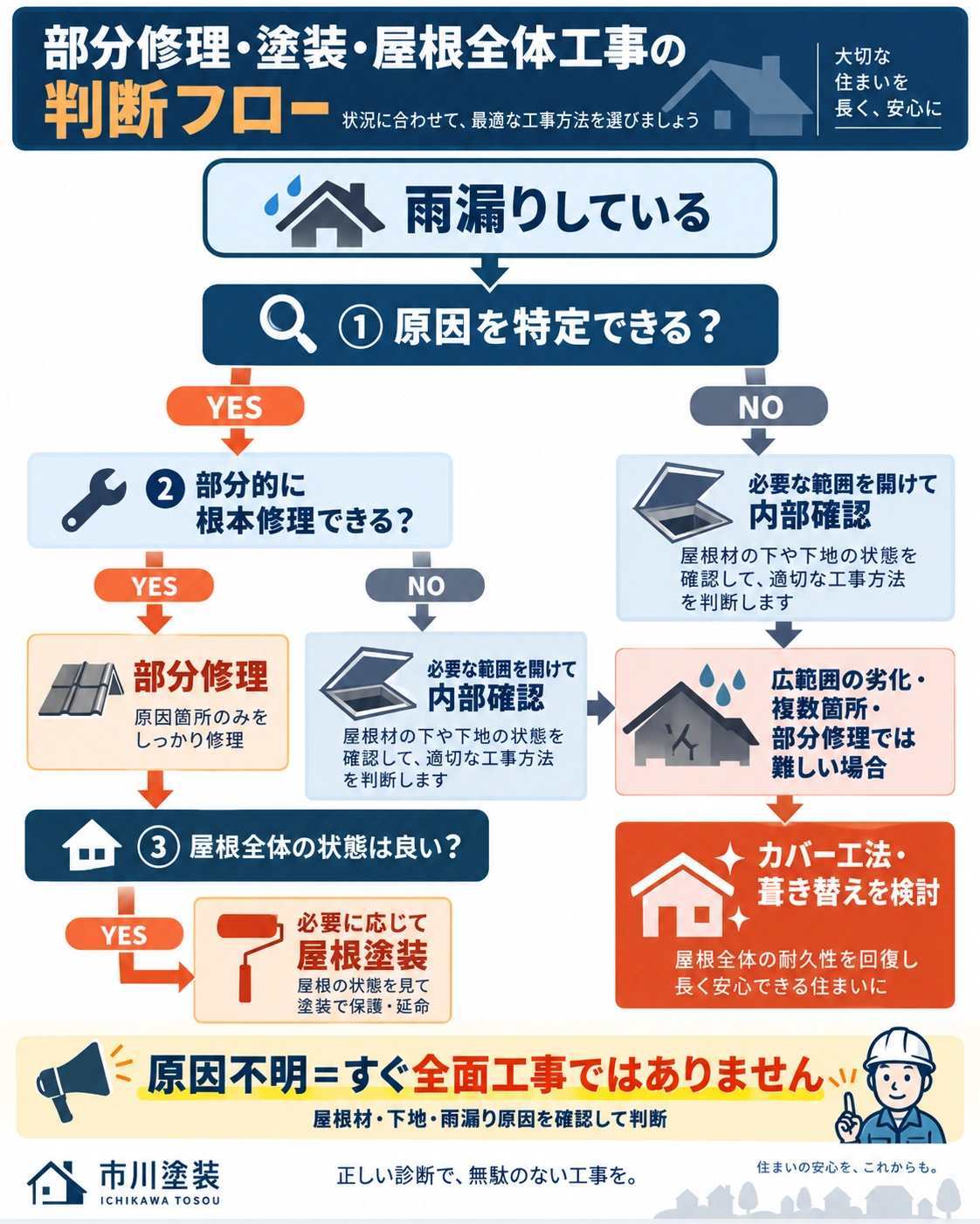 雨漏り原因の確認から部分修理・屋根塗装・カバー工法・葺き替えを判断する流れを示した図