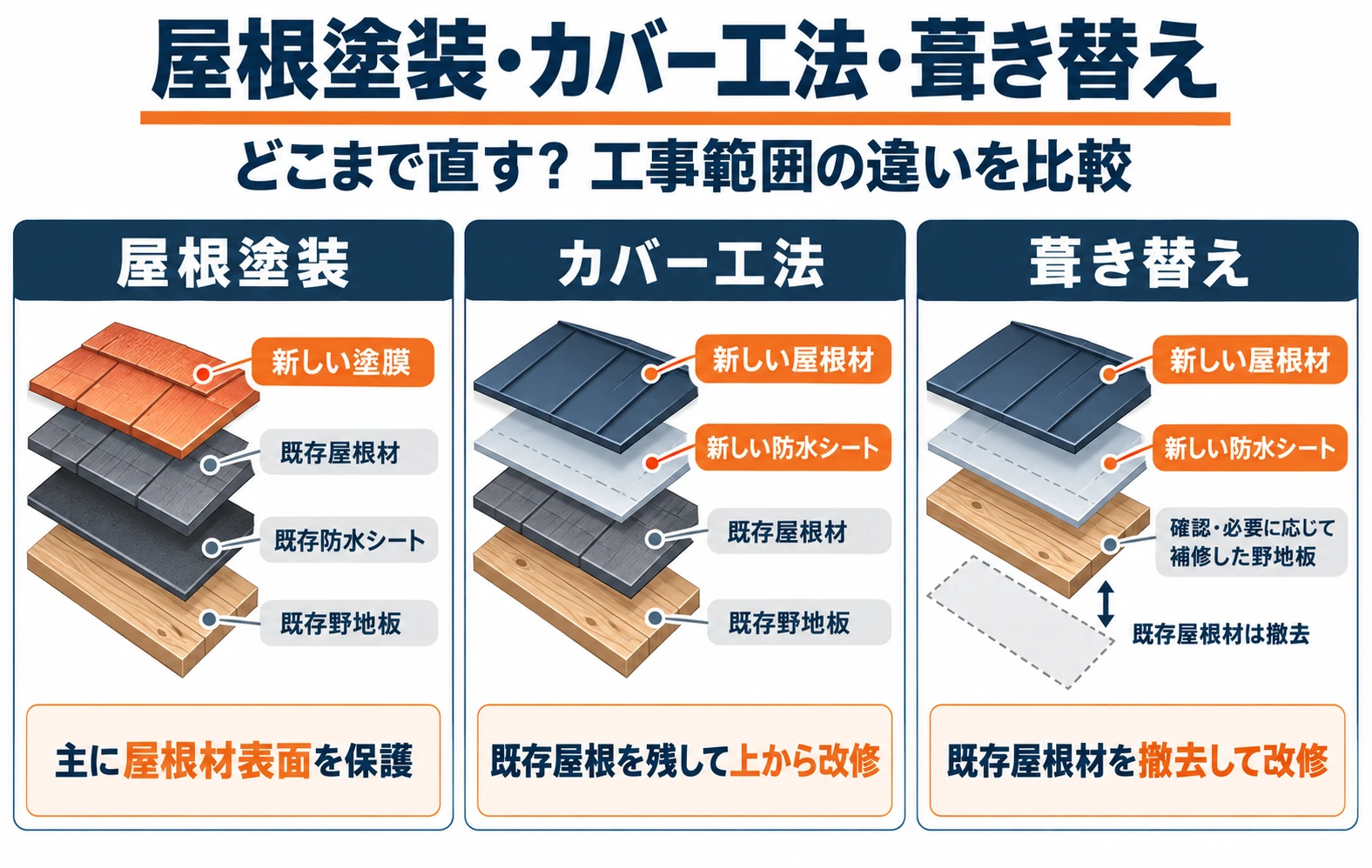 屋根塗装・カバー工法・葺き替えで改修する範囲の違い