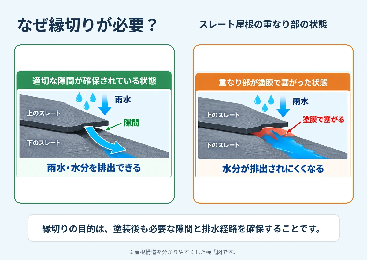 スレート屋根の適切な隙間と塗膜で重なり部分が塞がった状態の比較図