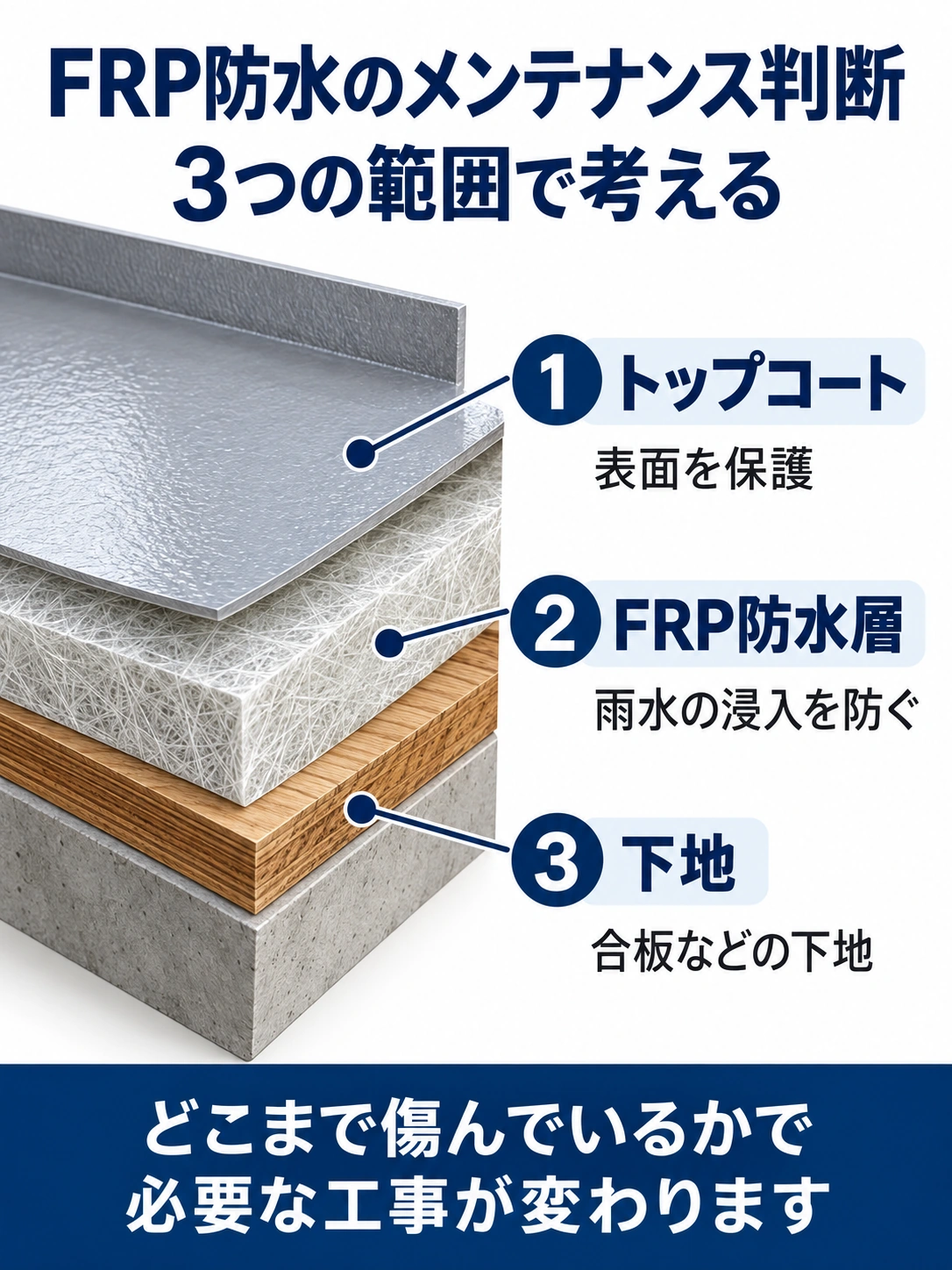 FRP防水のトップコート・防水層・下地をメンテナンス判断の3区分で示した図