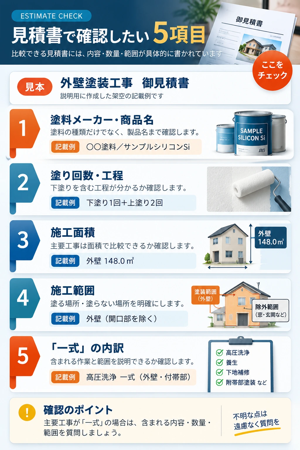 外壁塗装の見積書で、塗料の商品名・塗り回数・施工面積・施工範囲・一式の内訳を確認する5項目を示した図