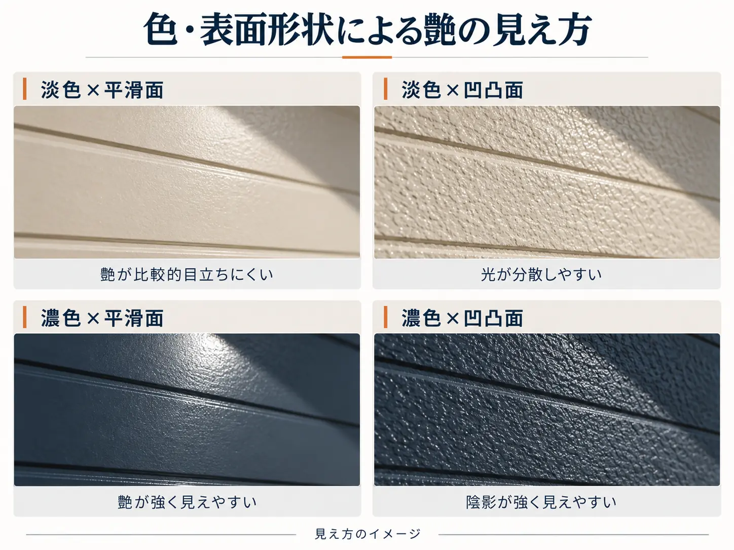 色と表面形状によって外壁の艶の見え方が変わることを示す比較図