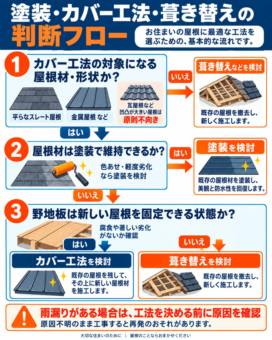 屋根材と野地板の状態から塗装・カバー工法・葺き替えを判断するフロー図