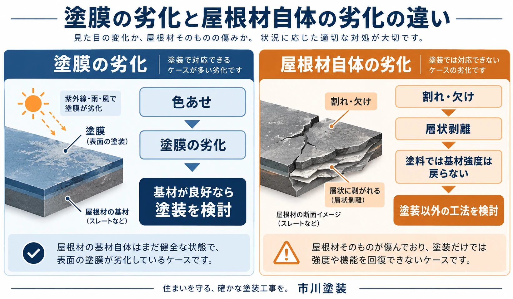 塗膜の劣化と屋根材自体の割れ・層間剥離の違い