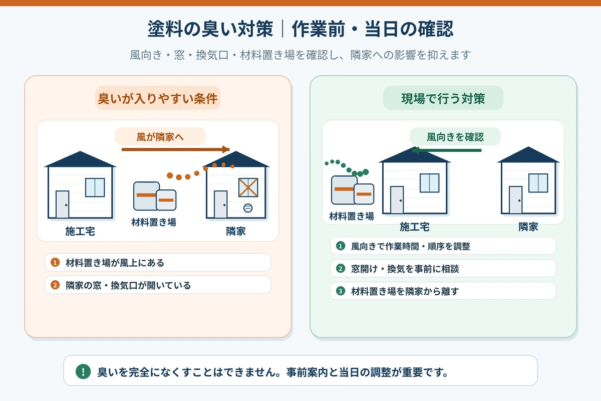 塗料の臭いを隣家へ流しにくくする風向きと材料置き場の図解