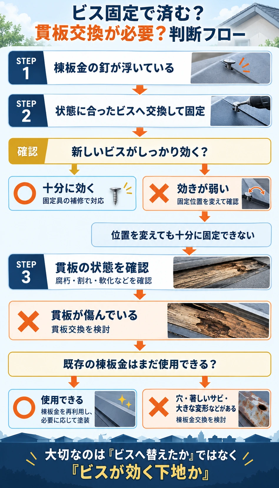 棟板金のビス固定で済む場合と貫板交換が必要な場合の判断フロー
