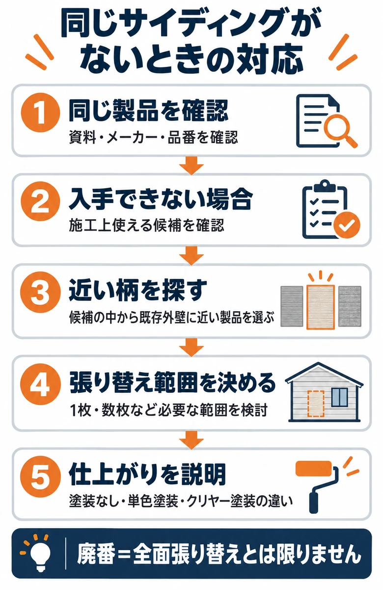 同じサイディングが廃番・入手できない場合の部分張り替え対応フロー