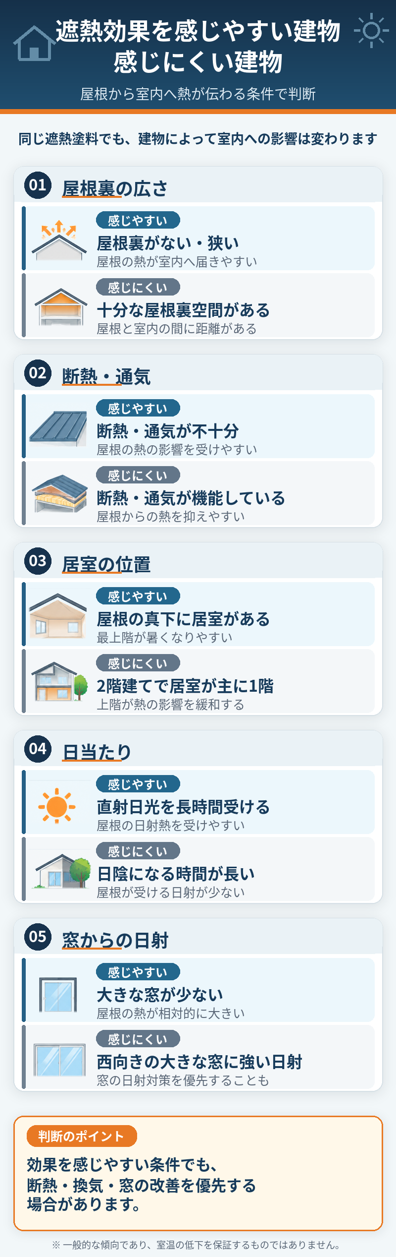 遮熱塗料の効果を感じやすい建物と感じにくい建物を、屋根裏の広さ・断熱通気・居室の位置・日当たり・窓からの日射の5項目で比較した縦型図